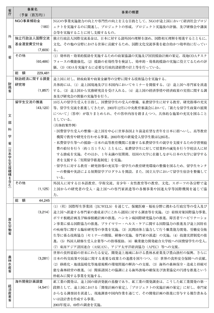 図表III－10　各省庁の事業予算（2004年度事業予算）と事業概要その３