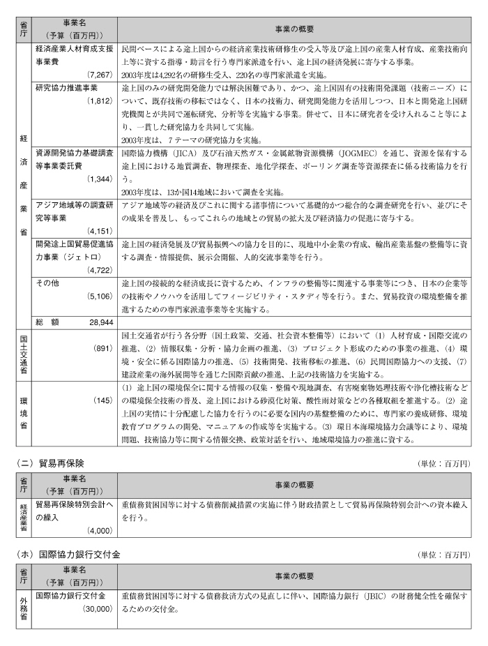 図表III－10　各省庁の事業予算（2004年度事業予算）と事業概要その４