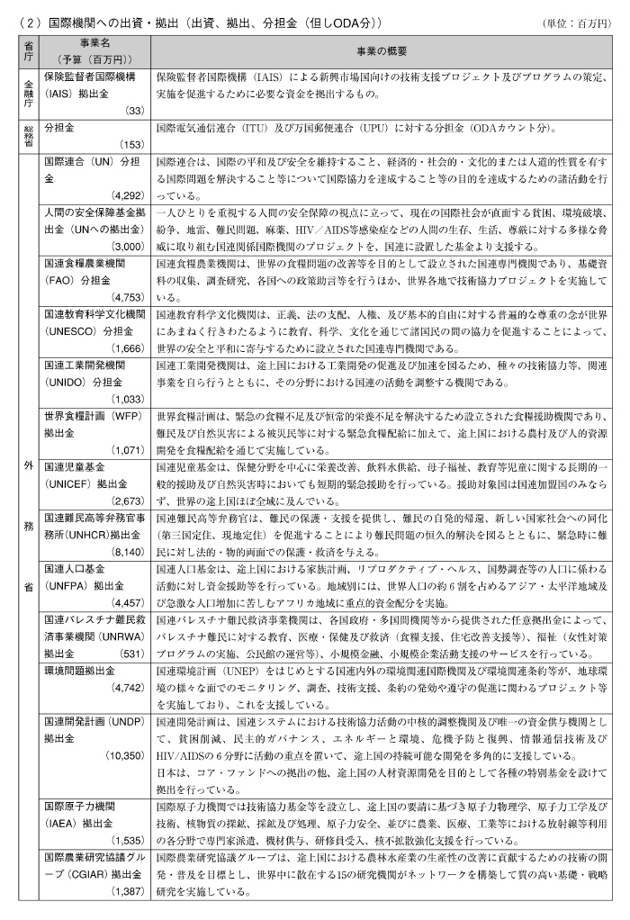 図表III－10　各省庁の事業予算（2004年度事業予算）と事業概要その５
