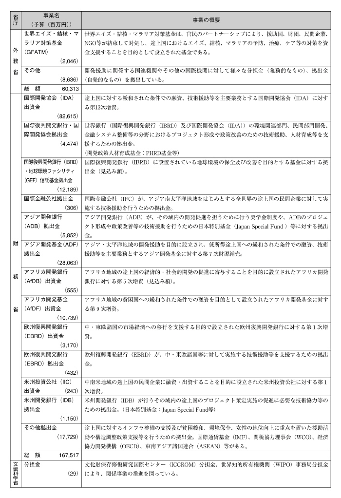 図表III－10　各省庁の事業予算（2004年度事業予算）と事業概要その６