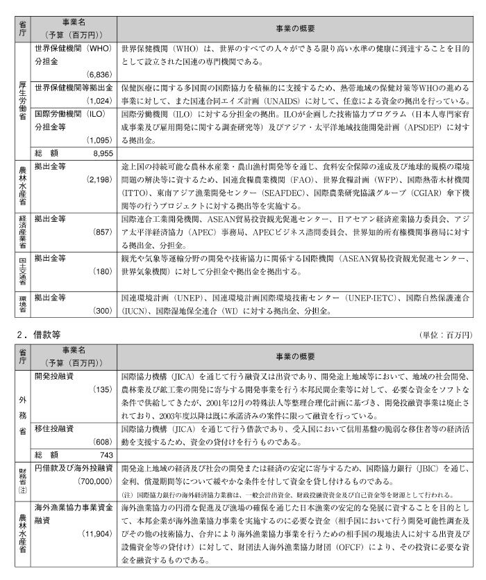 図表III－10　各省庁の事業予算（2004年度事業予算）と事業概要その７