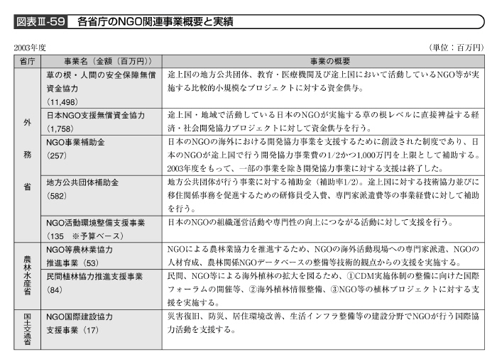 図表III－59　各省庁のNGO関連事業概要と実績