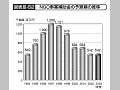 図表III-52 NGO事業補助金の予算額の推移