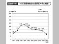 図表III-53 NGO事業補助金の採択案件数の推移