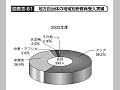 図表III-61 地方自治体の地域別研修員受入実績