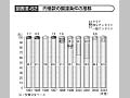 図表III－62　円借款の調達条件の推移