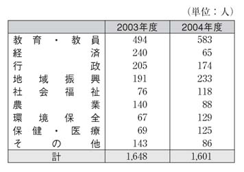 表