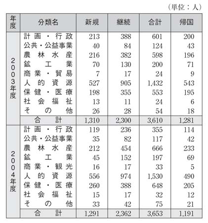 表