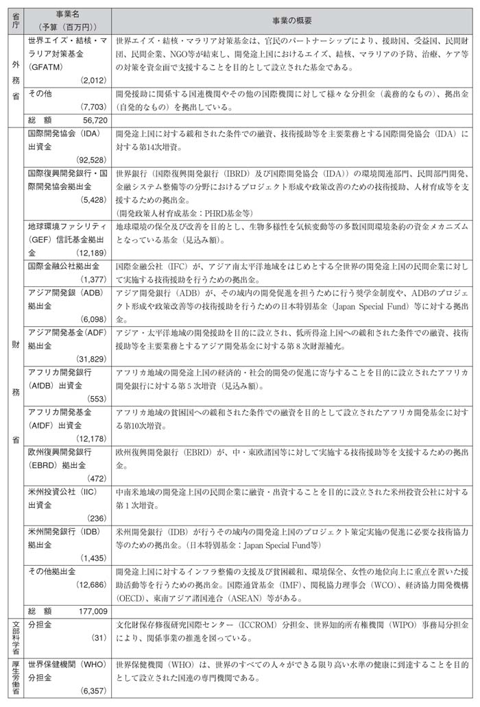 図表III－10　各省庁の事業予算（2005年度事業予算）と事業概要その６
