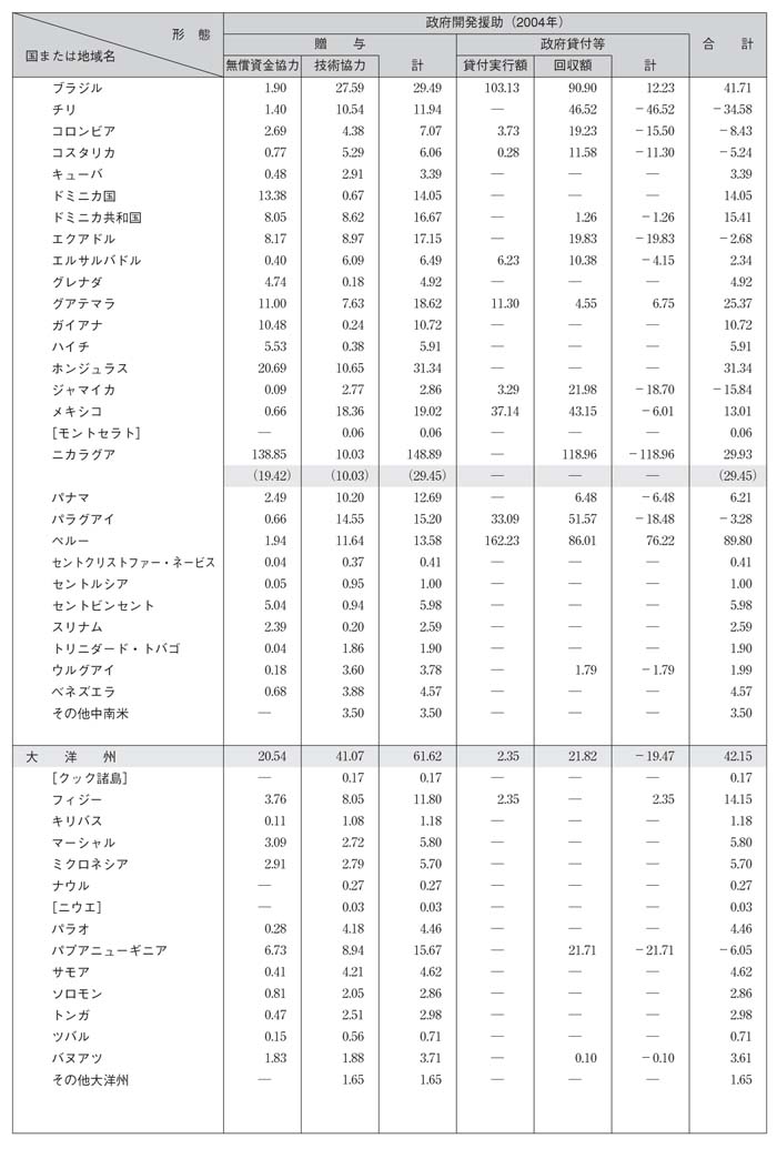 図表III－16　国別・援助形態別内訳その４