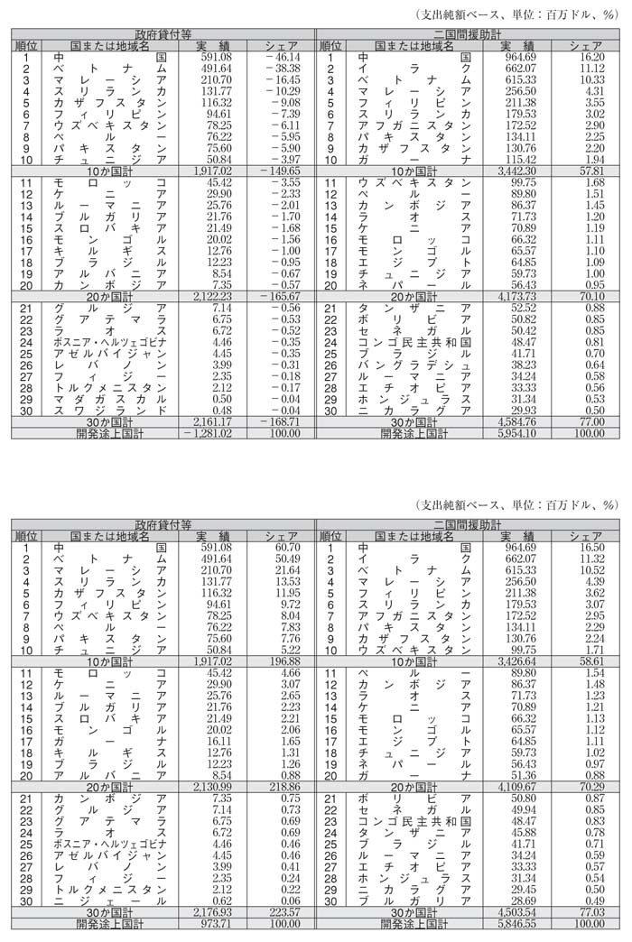 図表III－17　二国間ODA形態別30大供与相手国その２