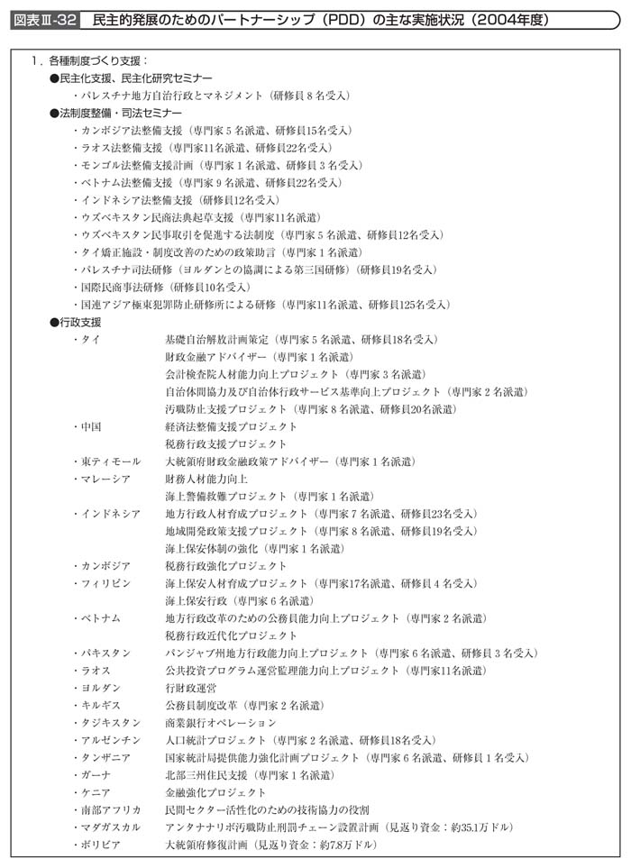 図表III－32　民主的発展のためのパートナーシップ（PDD）の主な実施状況その１