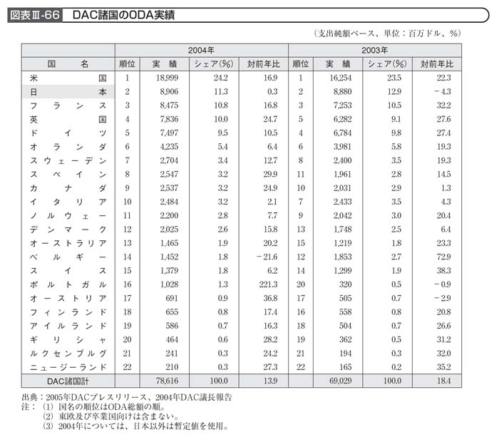 図表III－66　DAC諸国のODA実績