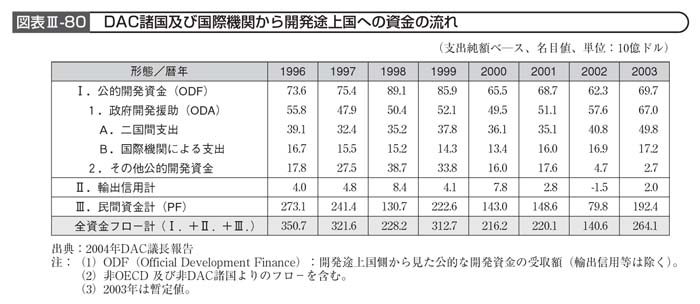 図表III－80　DAC諸国及び国際機関から開発途上国への資金の流れ