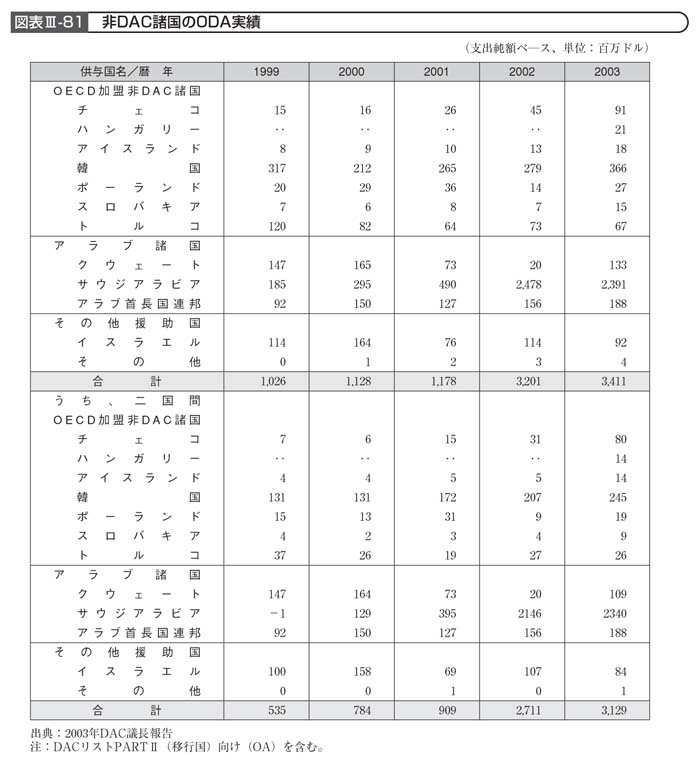 図表III－81　非DAC諸国のODA実績