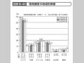 図表III－46　開発調査の地域別実績