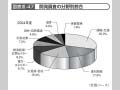 図表III－47　開発調査の分野別割合