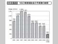 図表III－53　NGO事業補助金の予算額の推移