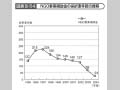 図表III－54　NGO事業補助金の採択案件数の推移