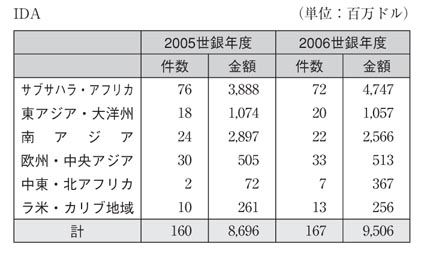 18]国際復興開発銀行（IBRD：International Bank for