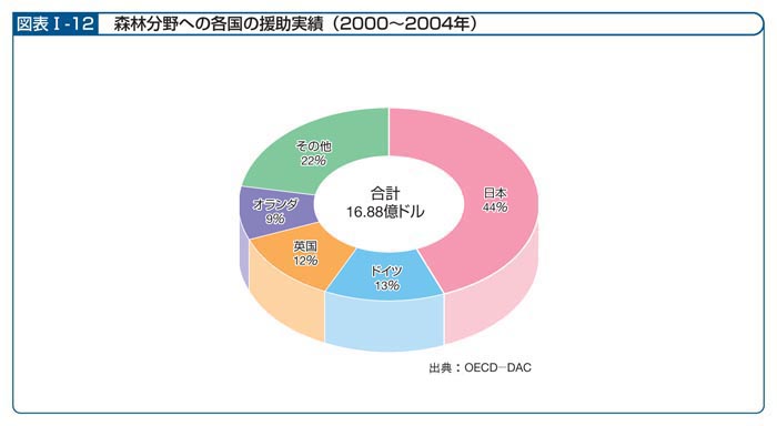 図表I―12　森林分野への各国の援助実績（2000年～2004年）
