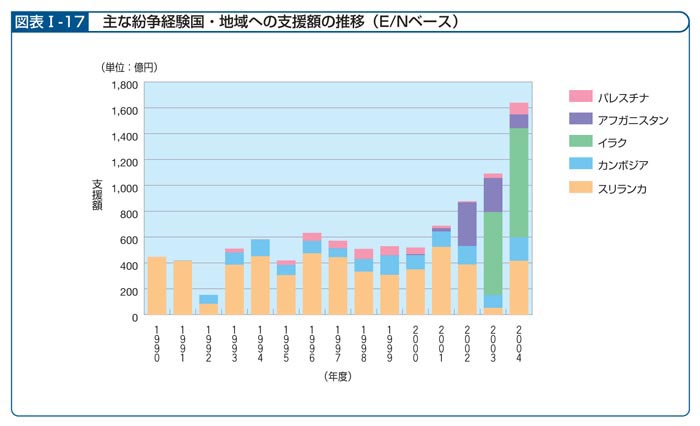 図表I―17　主な紛争経験国・地域への支援額の推移（E/Nベース）