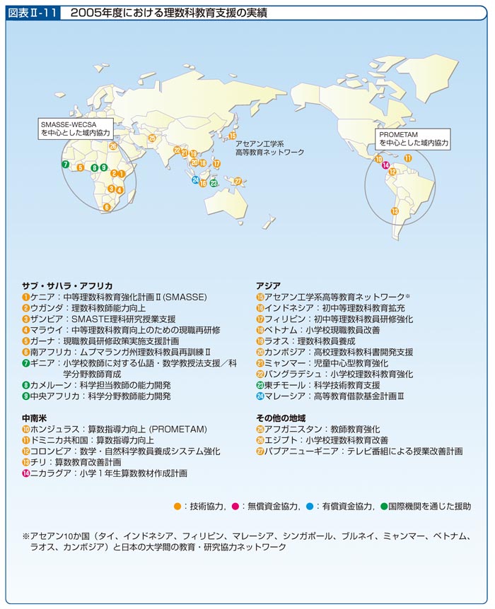 図表II―11　2005年度における理数科教育支援の実績
