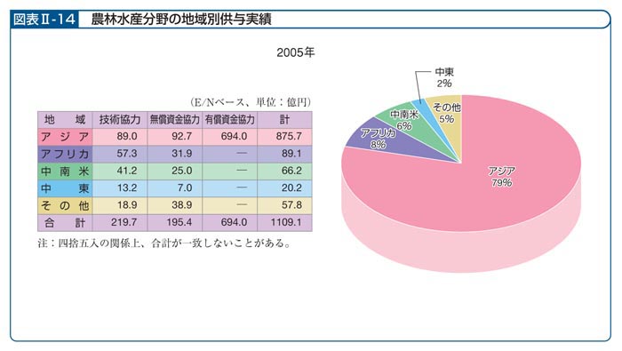 図表II―14　農林水産分野の地域別供与実績