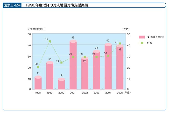 図表II―24　1998年度以降の対人地雷対策支援実績