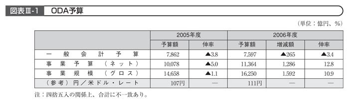 図表III－1　ODA予算