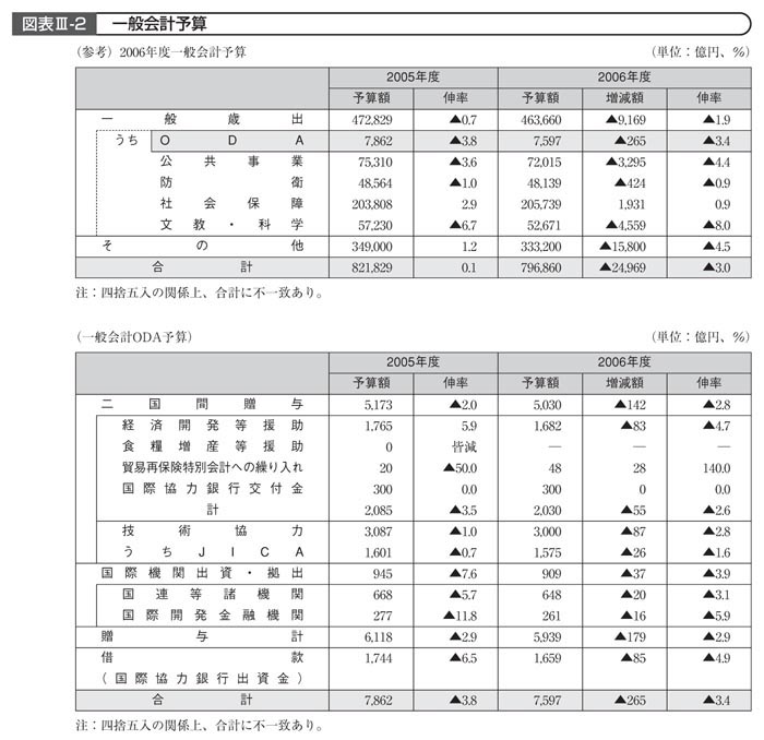 図表III－2　一般会計予算