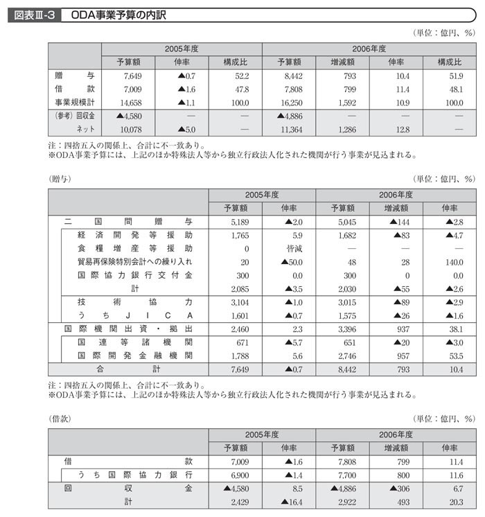 図表III－3　ODA事業予算の内訳