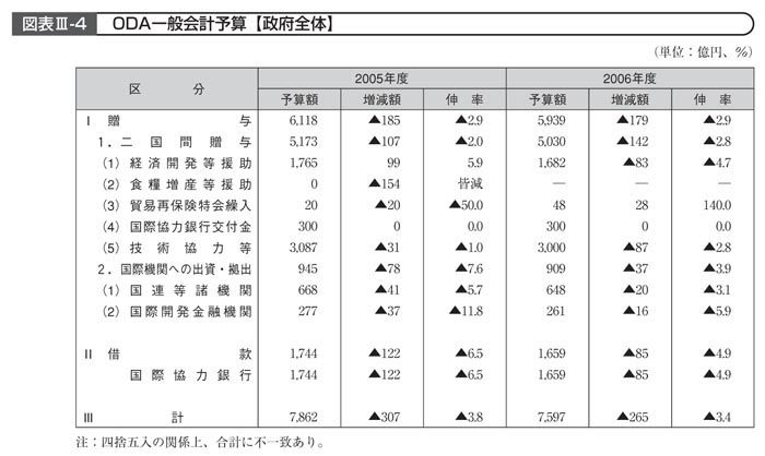 図表III－4　ODA一般会計予算【政府全体】