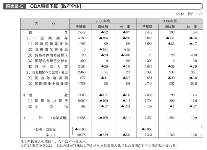 図表III－5　ODA事業予算【政府全体】