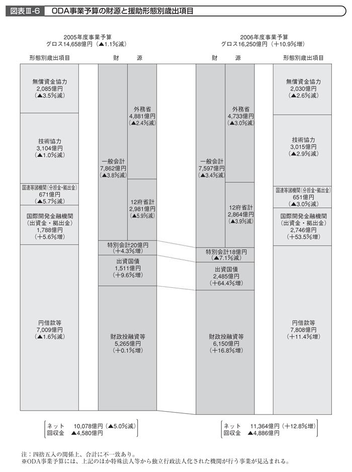 図表III－6　ODA事業予算の財源と援助形態別歳出項目