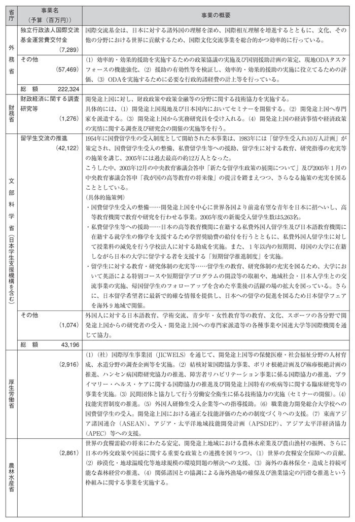 図表III－10　各省庁の事業予算（2006年度事業予算）と事業概要その3