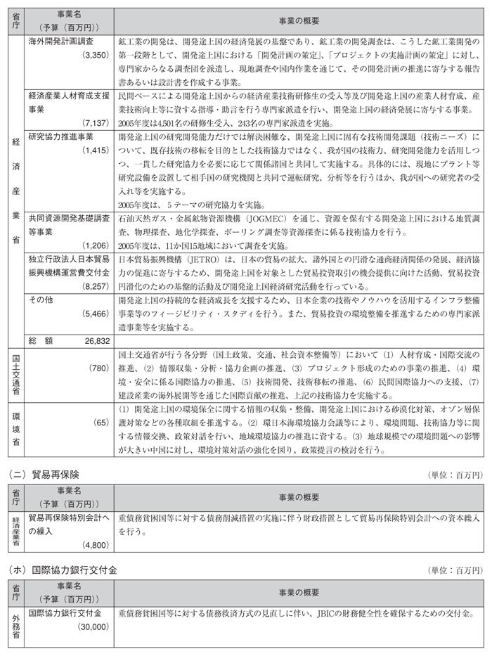 図表III－10　各省庁の事業予算（2006年度事業予算）と事業概要その4