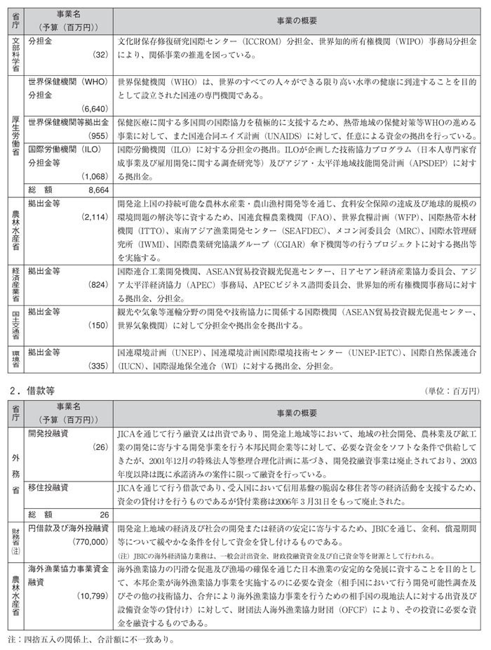 図表III－10　各省庁の事業予算（2006年度事業予算）と事業概要その7