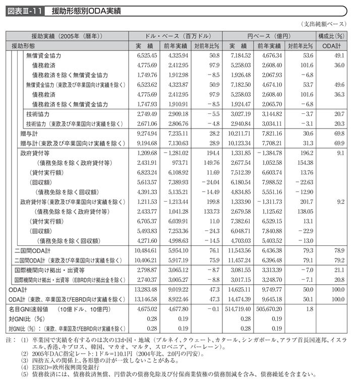図表III－11　援助形態別ODA実績