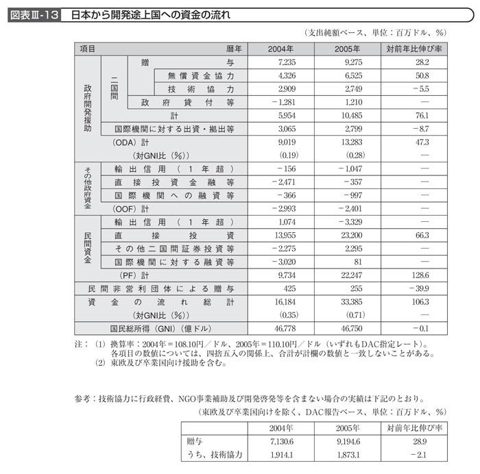 図表III－13　日本から開発途上国への資金の流れ