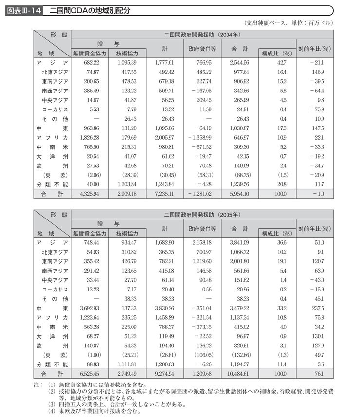 図表III－14　二国間ODAの地域別配分