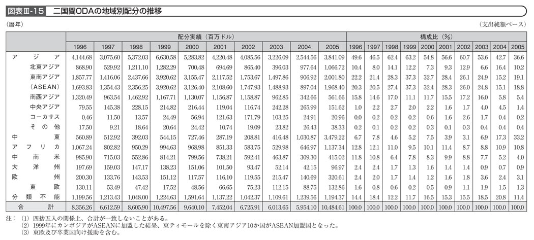 図表III－15　二国間ODAの地域別配分の推移