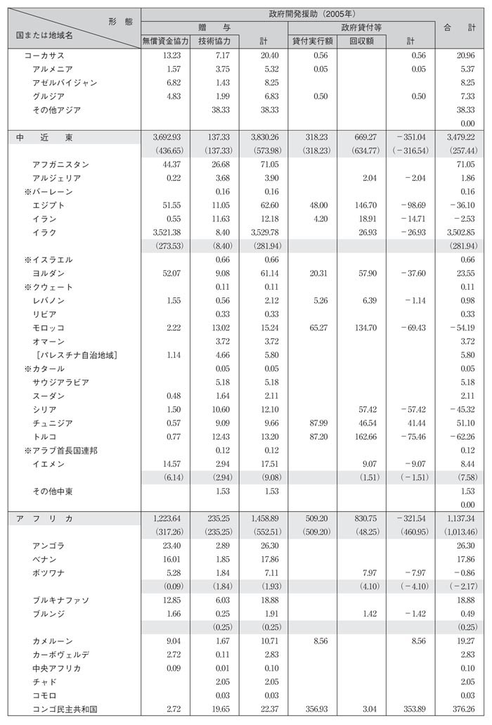 図表III－16　国別・援助形態別内訳その2