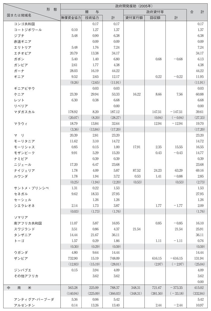 図表III－16　国別・援助形態別内訳その3