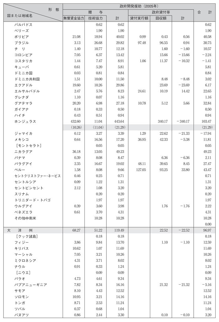 図表III－16　国別・援助形態別内訳その4