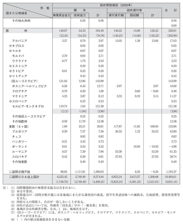 図表III－16　国別・援助形態別内訳その5