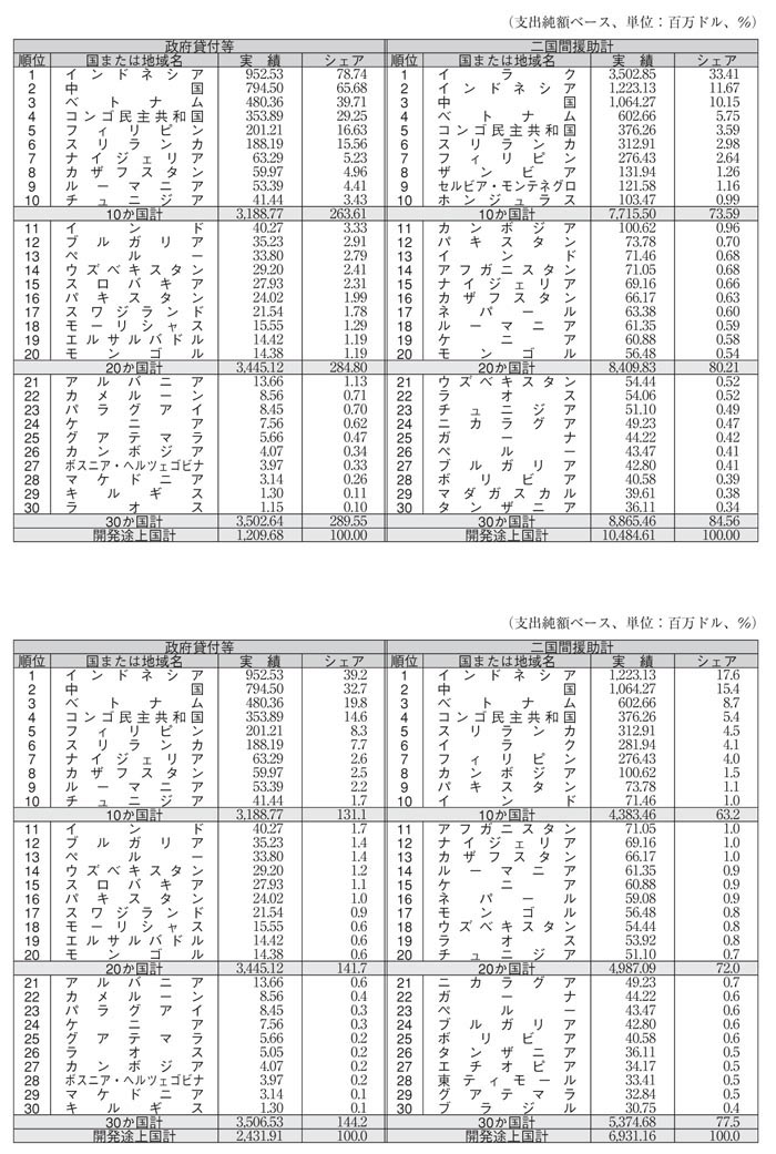図表III－17　二国間ODA形態別30大供与相手国その2