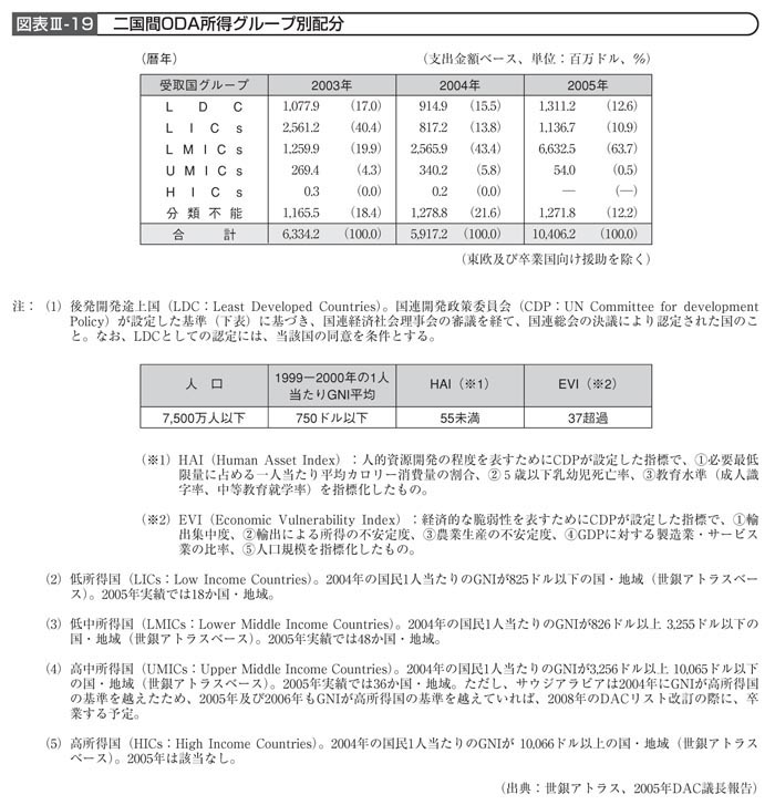 図表III－19　二国間ODA所得グループ別配分