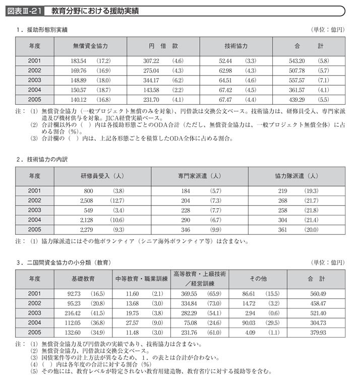 図表III－21　教育分野における援助実績