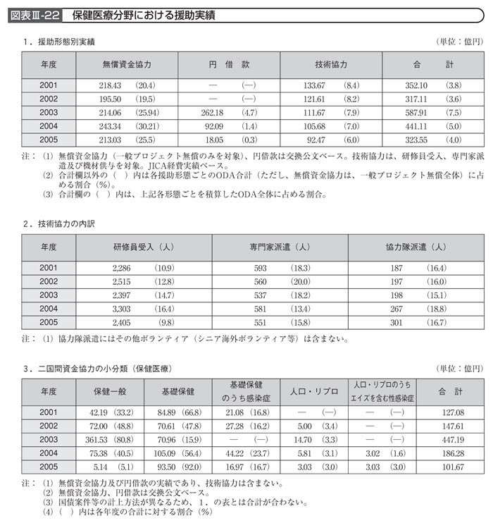図表III－22　保健医療分野における援助実績